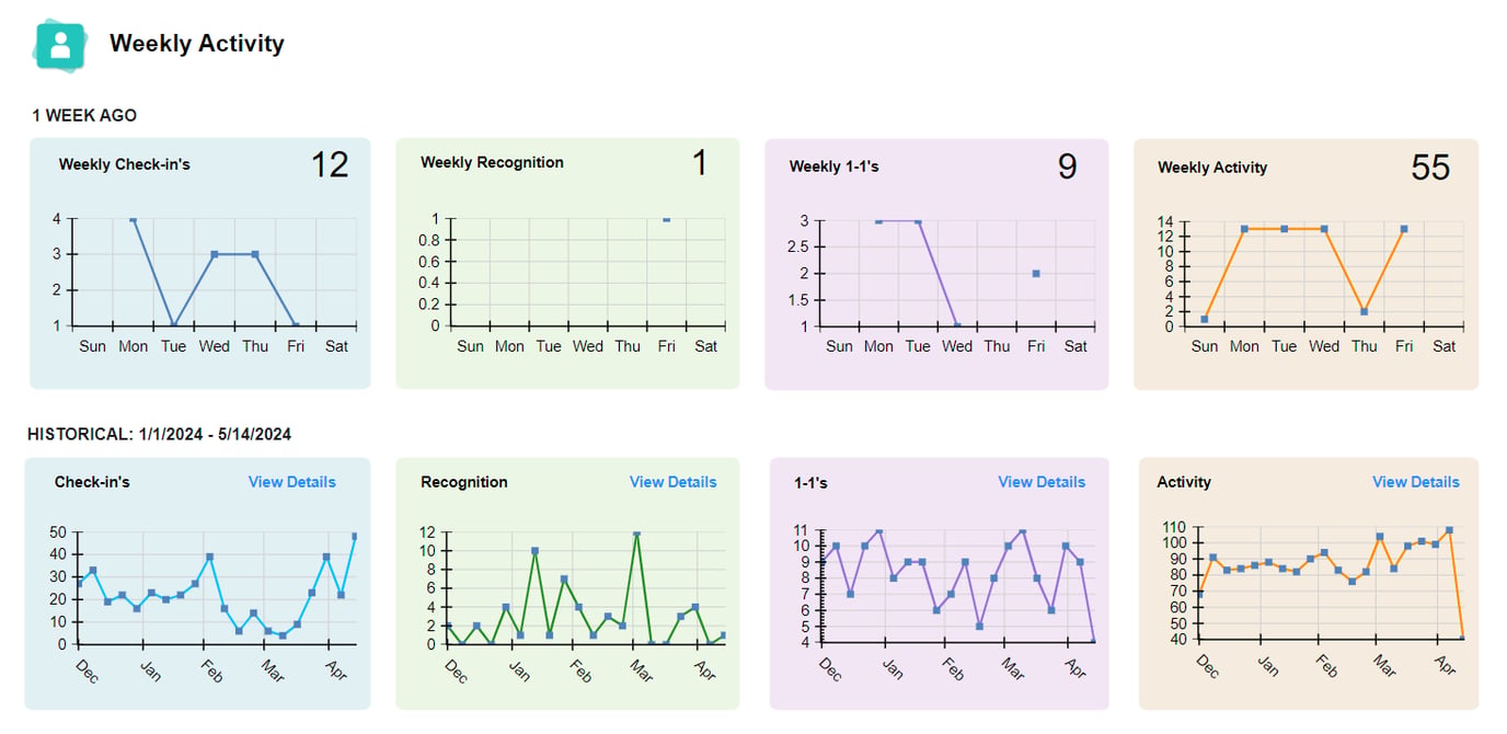 Using the Weekly Activity Report